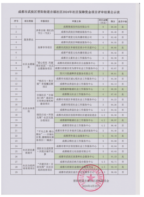 【川投盛榉】中标武侯吉福社区2024年社会保障资金项目 1.png
